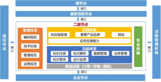 “萬(wàn)能身份證”打通數(shù)據(jù)鏈 聯(lián)通工業(yè)互聯(lián)網(wǎng)標(biāo)識(shí)解析助推產(chǎn)業(yè)數(shù)字化